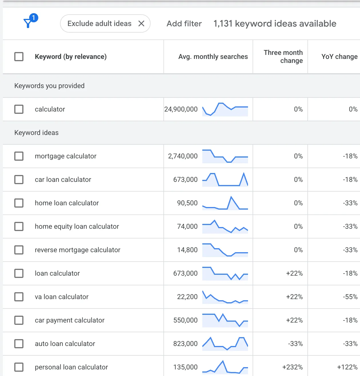 Google Keyword Planner showing the keyword calculator at 24,900,000 average monthly searches plus related calculator keywords