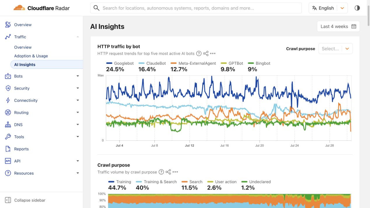 Cloudflare Radar chart comparing worldwide HTTP request trends for the five most active AI bots over four weeks.