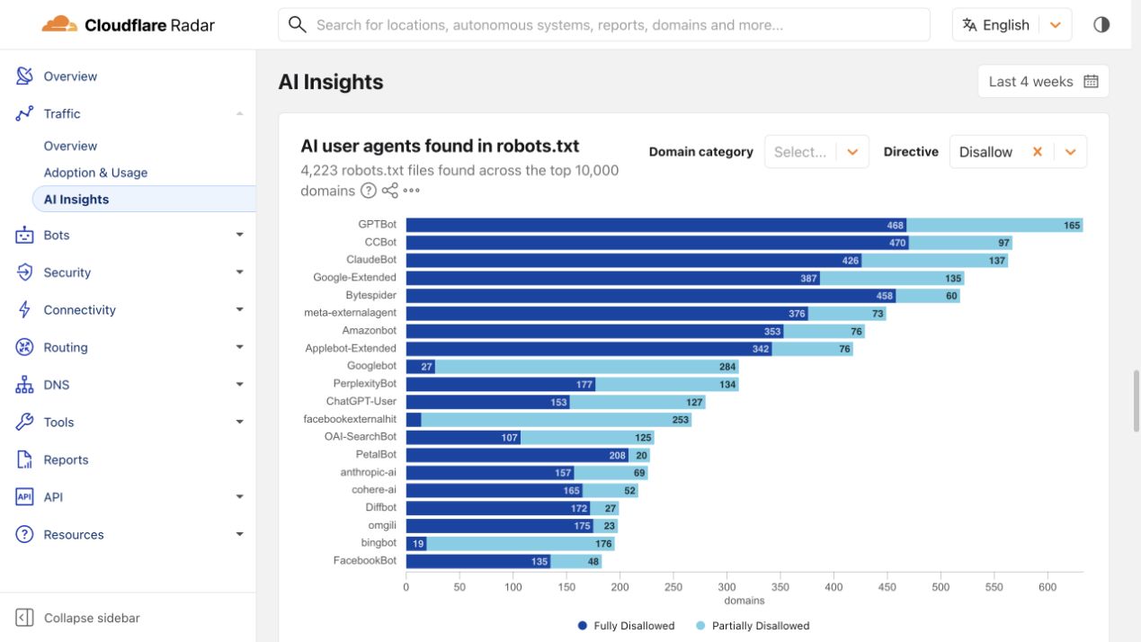 Cloudflare Radar chart showing observed AI user-agent directives in robots.txt files over the last four weeks.