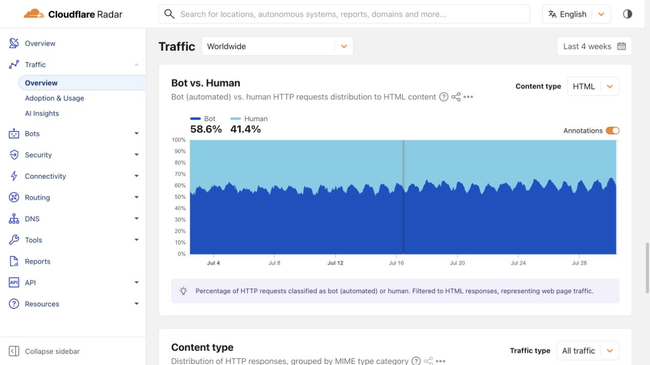 Cloudflare Radar chart comparing worldwide bot and human HTTP requests to HTML content over four weeks.