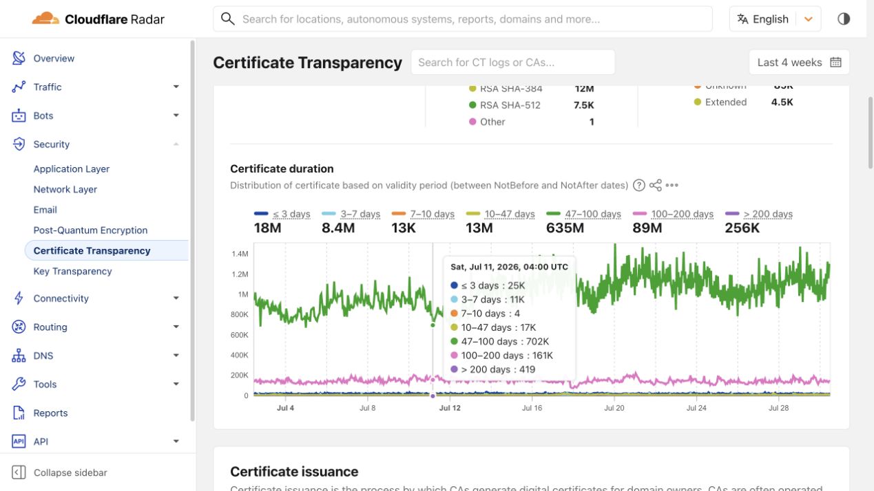 Cloudflare Radar Certificate Transparency chart showing issuance volume grouped by certificate-duration buckets over four weeks.