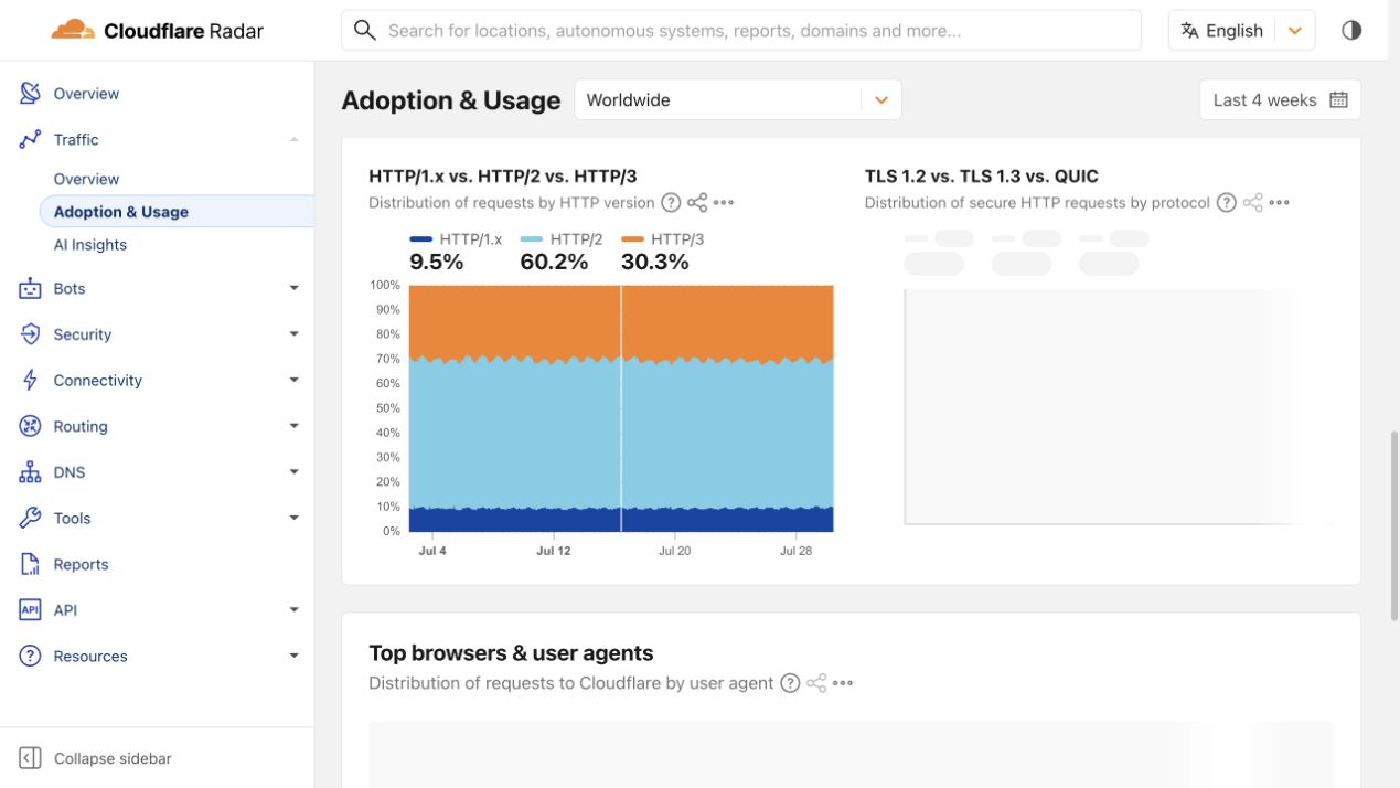 Cloudflare Radar chart comparing worldwide HTTP/1.x, HTTP/2, and HTTP/3 request share over the last four weeks.