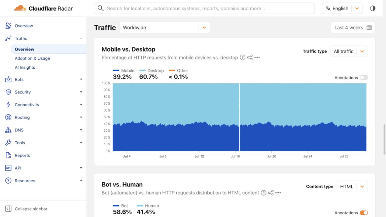 Cloudflare Radar chart comparing worldwide mobile and desktop HTTP request share over the last four weeks.