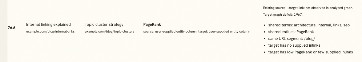 Scored internal-link candidate with visible reasons.