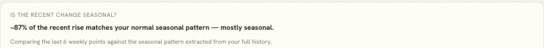SEO Forecast result saying about 87 percent of a recent rise matches the normal seasonal pattern and is mostly seasonal.