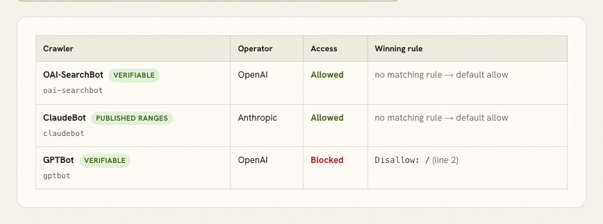 AI crawler policy table showing different allowed and blocked outcomes for OAI-SearchBot, ClaudeBot, and GPTBot.