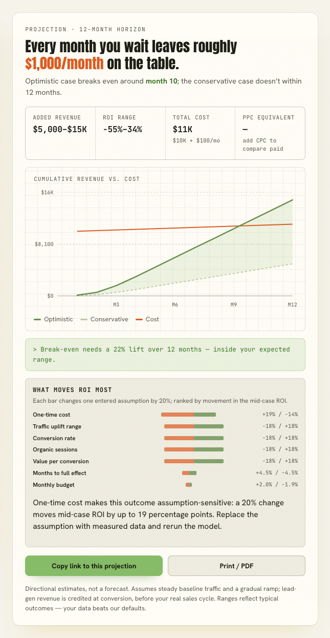 Assumption-sensitive SEO ROI model.